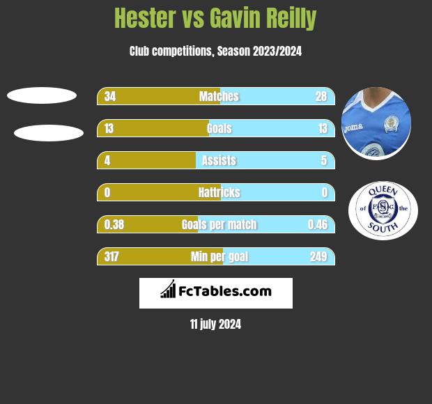 Hester vs Gavin Reilly h2h player stats