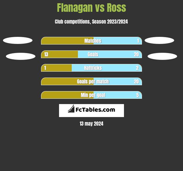 Flanagan vs Ross h2h player stats