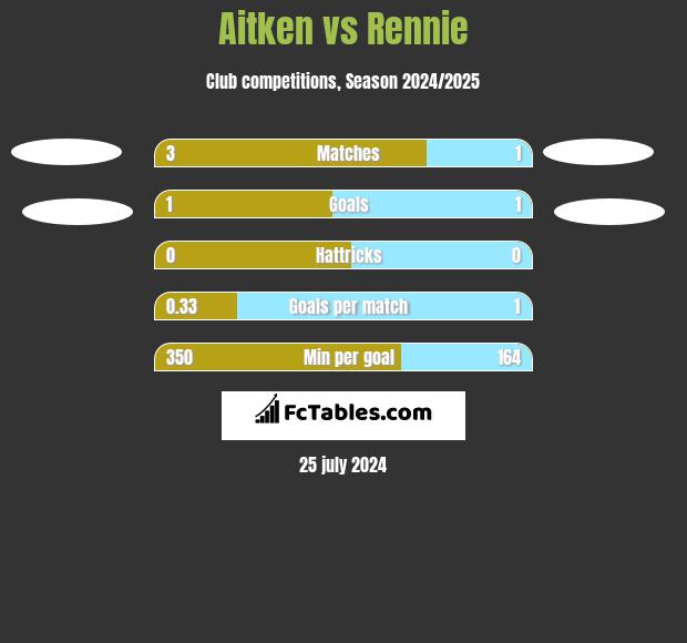 Aitken vs Rennie h2h player stats