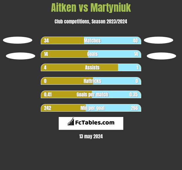 Aitken vs Martyniuk h2h player stats