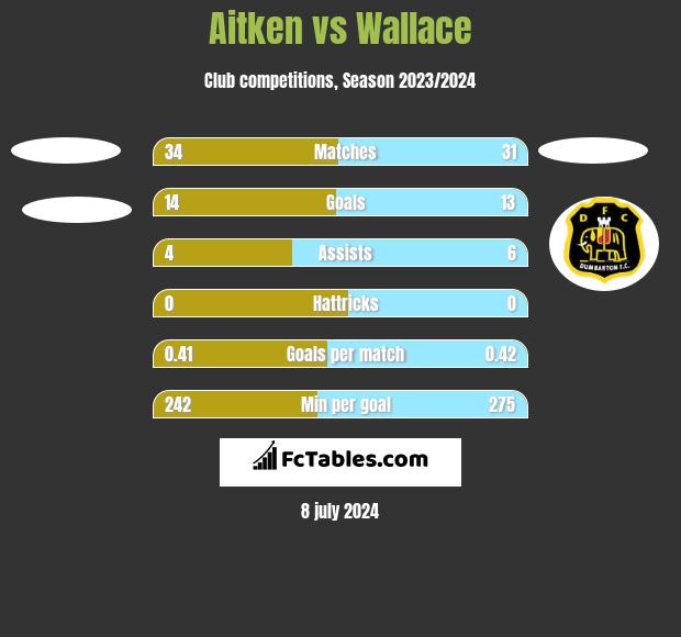 Aitken vs Wallace h2h player stats