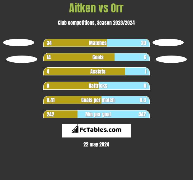 Aitken vs Orr h2h player stats