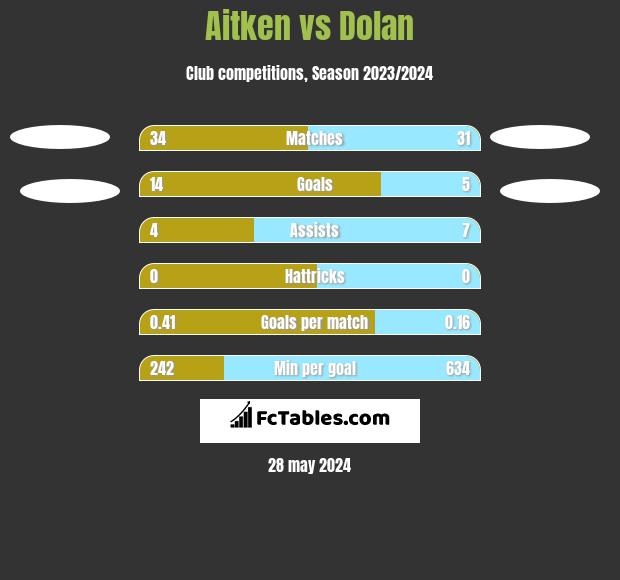 Aitken vs Dolan h2h player stats