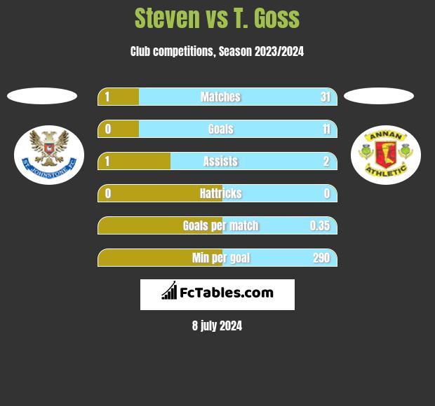 Steven vs T. Goss h2h player stats
