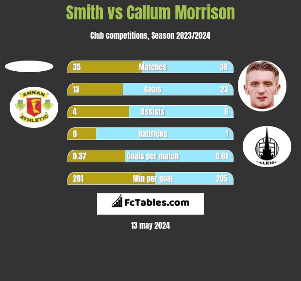 Smith vs Callum Morrison h2h player stats