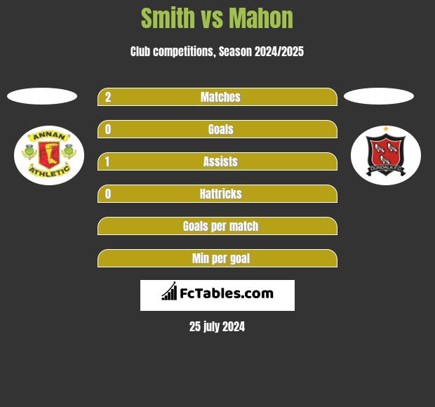 Smith vs Mahon h2h player stats