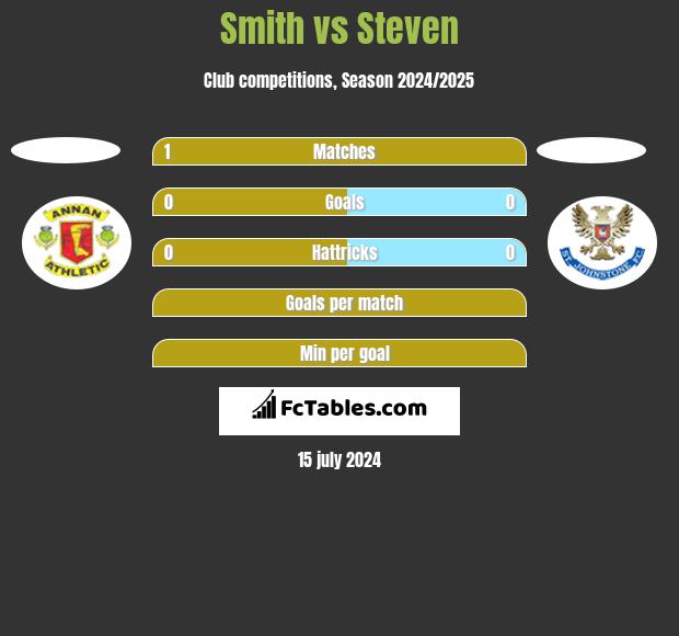 Smith vs Steven h2h player stats