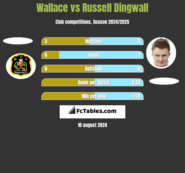 Wallace vs Russell Dingwall h2h player stats