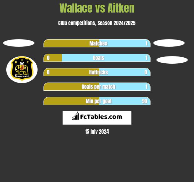 Wallace vs Aitken h2h player stats
