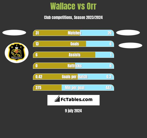 Wallace vs Orr h2h player stats