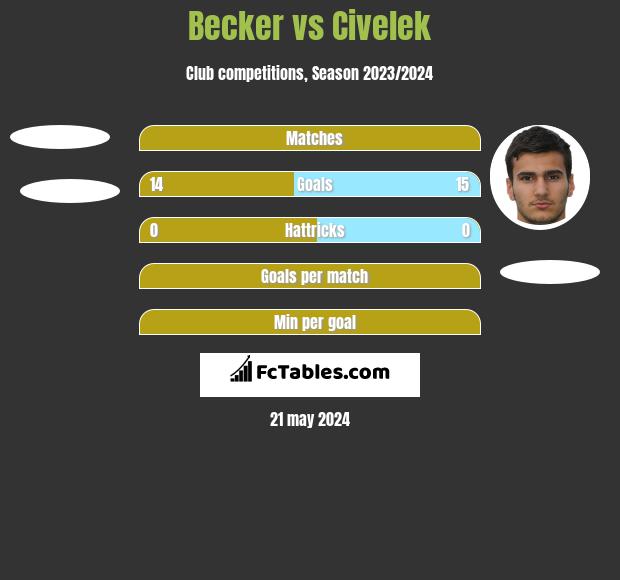Becker vs Civelek h2h player stats
