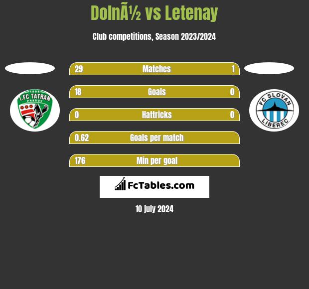 DolnÃ½ vs Letenay h2h player stats