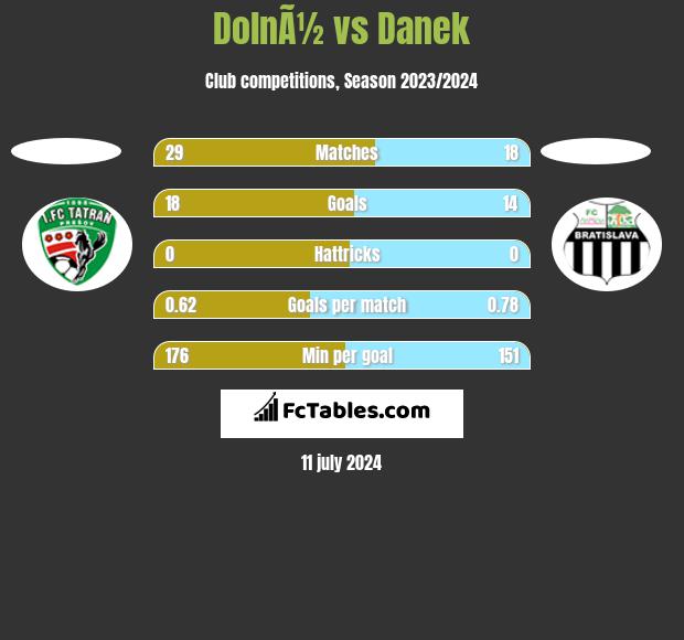 DolnÃ½ vs Danek h2h player stats