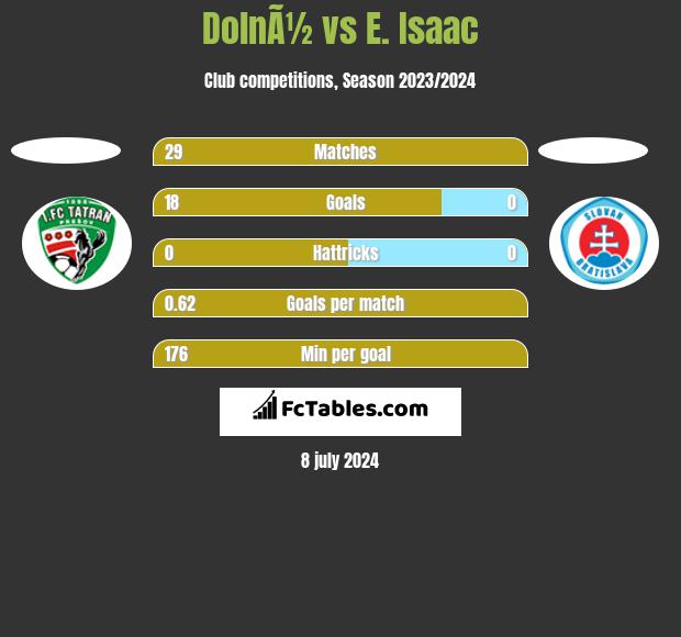 DolnÃ½ vs E. Isaac h2h player stats