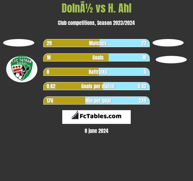 DolnÃ½ vs H. Ahl h2h player stats
