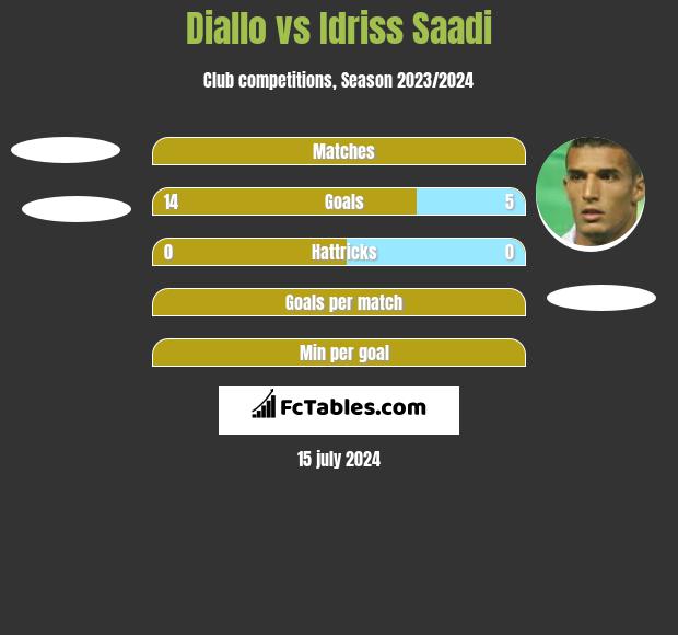 Diallo vs Idriss Saadi h2h player stats