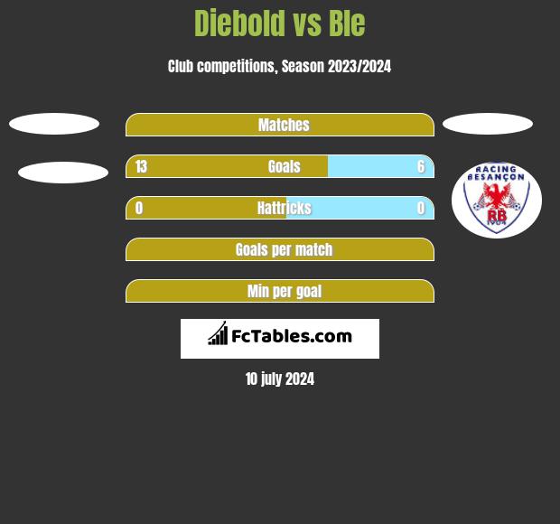 Diebold vs Ble h2h player stats