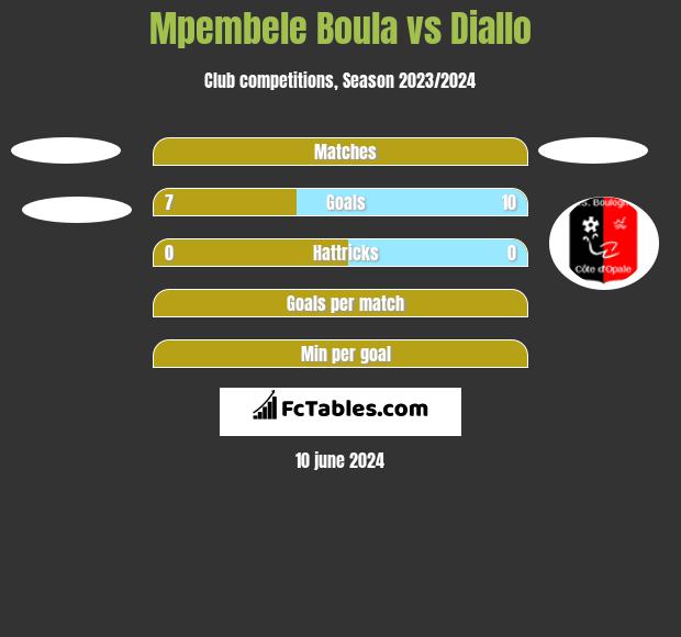 Mpembele Boula vs Diallo h2h player stats