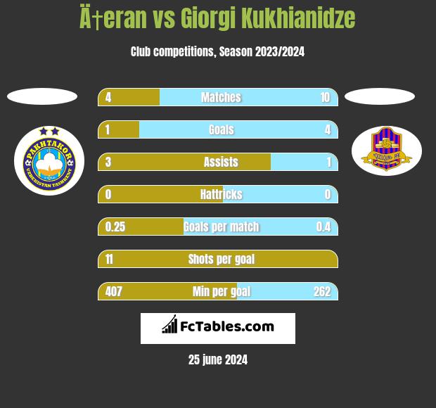 Ä†eran vs Giorgi Kukhianidze h2h player stats