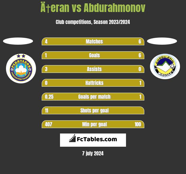 Ä†eran vs Abdurahmonov h2h player stats