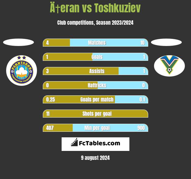 Ä†eran vs Toshkuziev h2h player stats