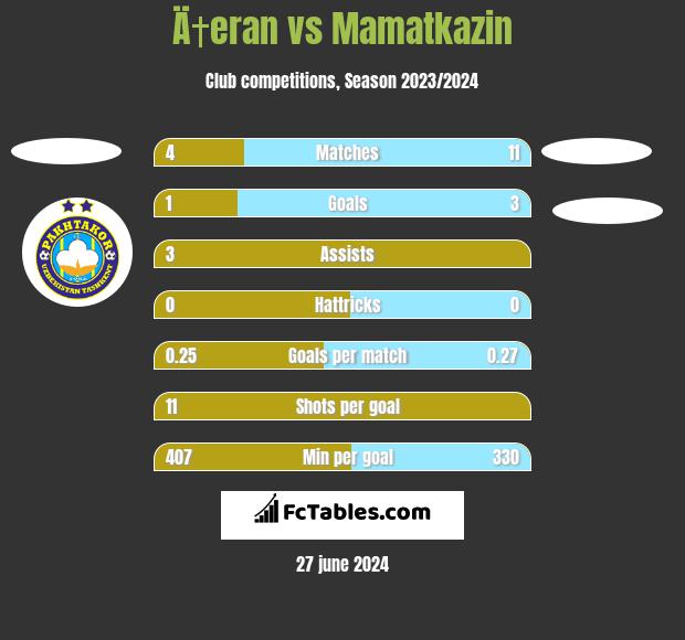 Ä†eran vs Mamatkazin h2h player stats