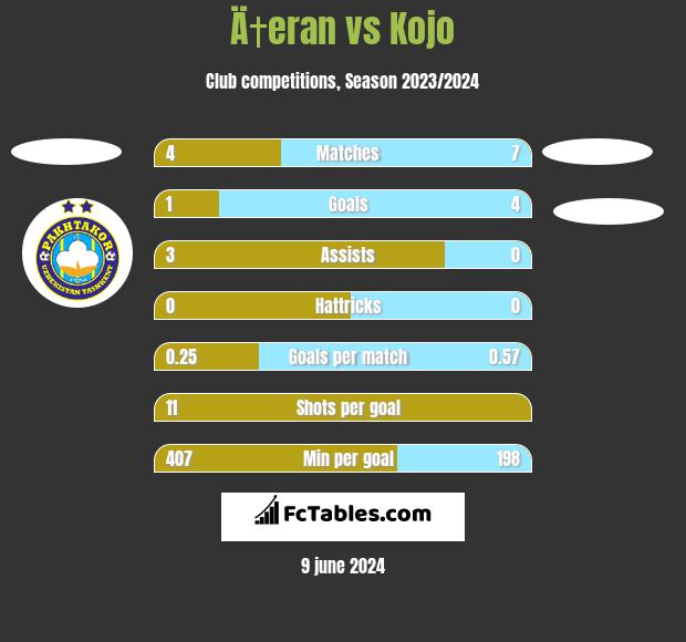 Ä†eran vs Kojo h2h player stats