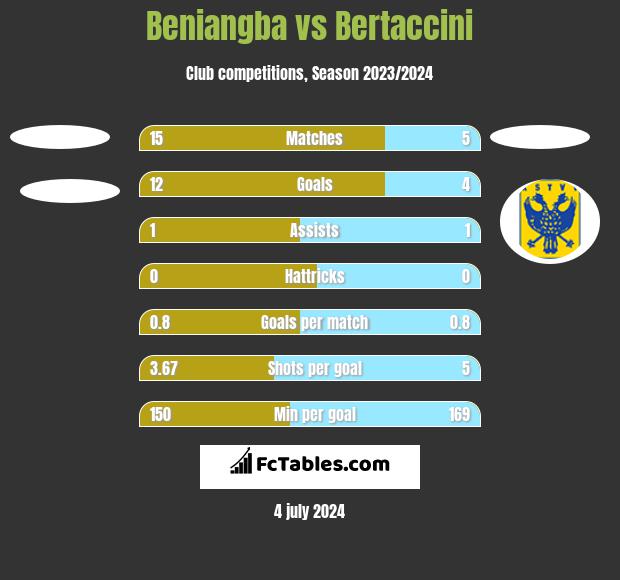 Beniangba vs Bertaccini h2h player stats