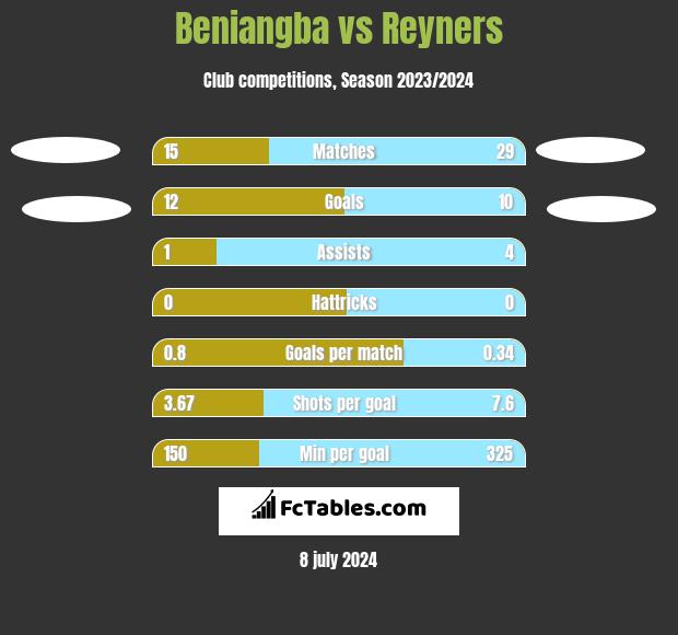 Beniangba vs Reyners h2h player stats