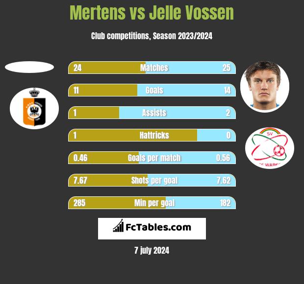 Mertens vs Jelle Vossen h2h player stats