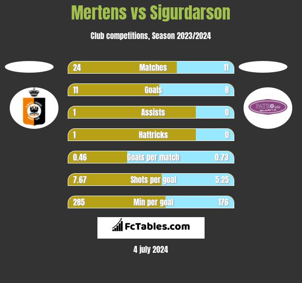 Mertens vs Sigurdarson h2h player stats