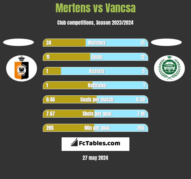 Mertens vs Vancsa h2h player stats
