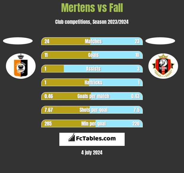 Mertens vs Fall h2h player stats