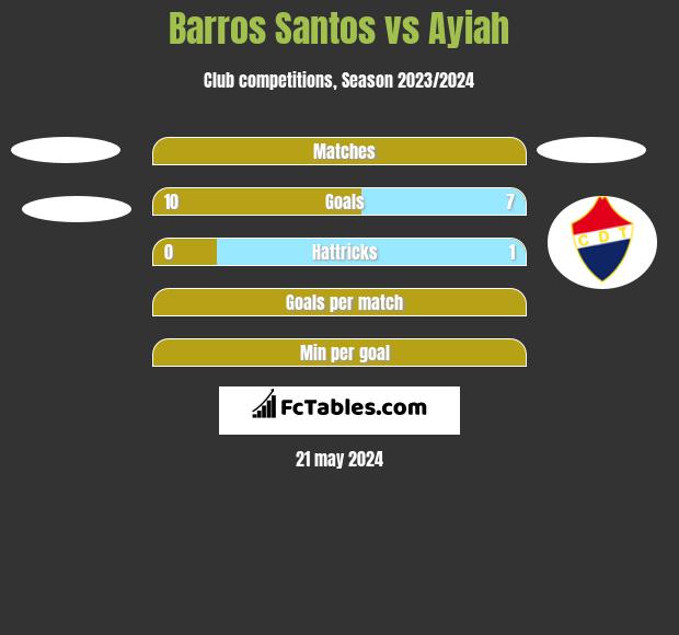 Barros Santos vs Ayiah h2h player stats