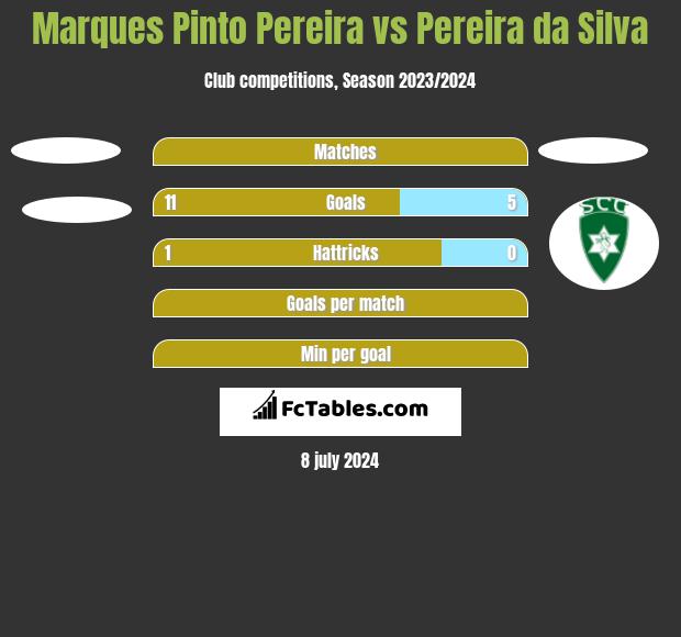 Marques Pinto Pereira vs Pereira da Silva h2h player stats
