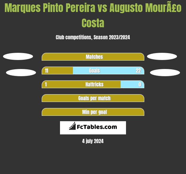 Marques Pinto Pereira vs Augusto MourÃ£o Costa h2h player stats