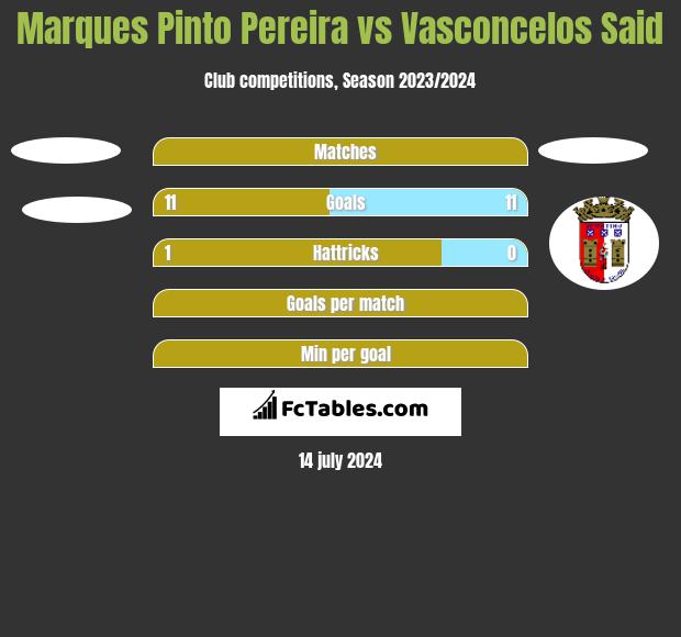 Marques Pinto Pereira vs Vasconcelos Said h2h player stats