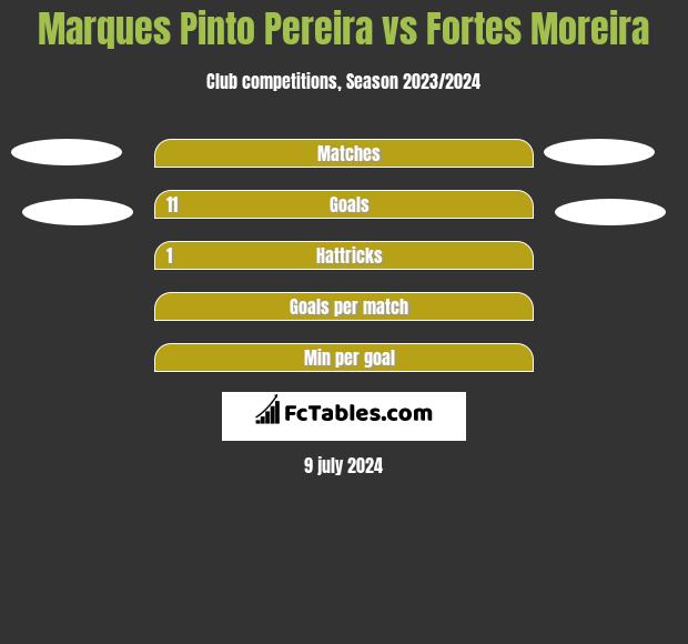 Marques Pinto Pereira vs Fortes Moreira h2h player stats