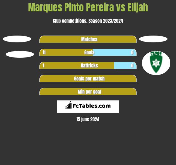 Marques Pinto Pereira vs Elijah h2h player stats
