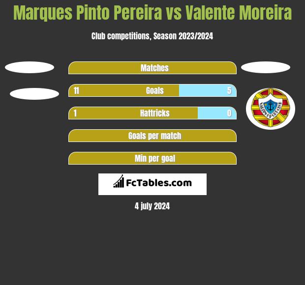 Marques Pinto Pereira vs Valente Moreira h2h player stats