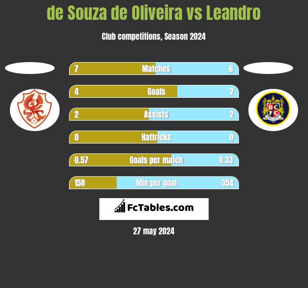 de Souza de Oliveira vs Leandro h2h player stats