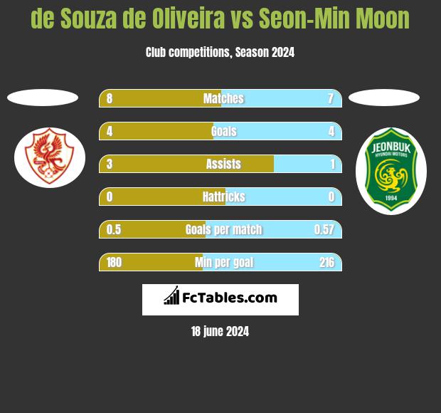de Souza de Oliveira vs Seon-Min Moon h2h player stats
