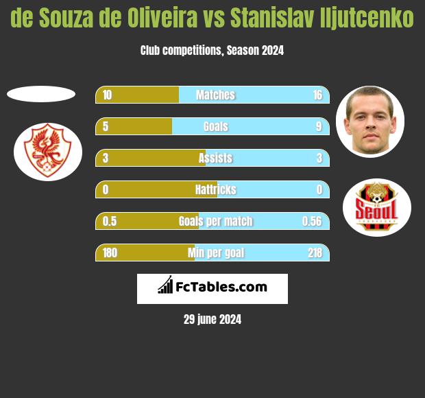 de Souza de Oliveira vs Stanislav Iljutcenko h2h player stats