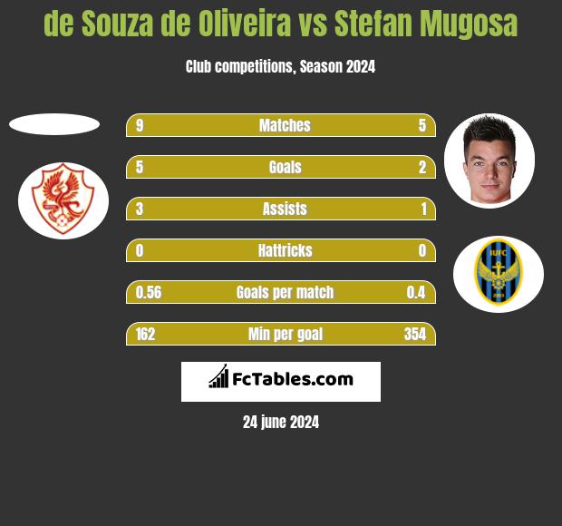 de Souza de Oliveira vs Stefan Mugosa h2h player stats