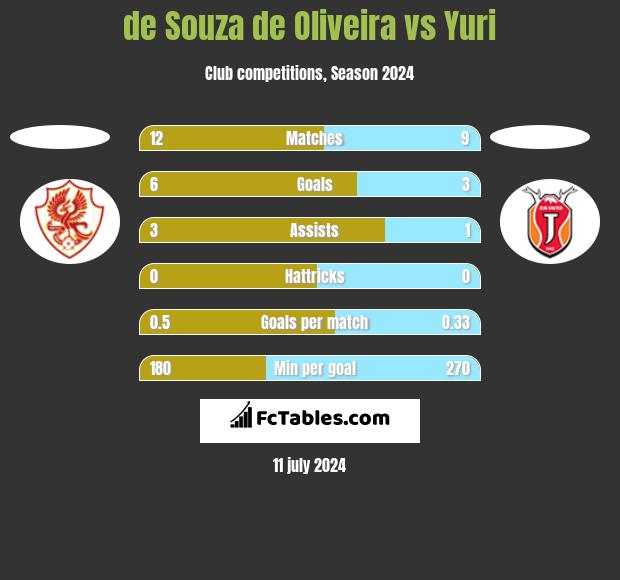 de Souza de Oliveira vs Yuri h2h player stats