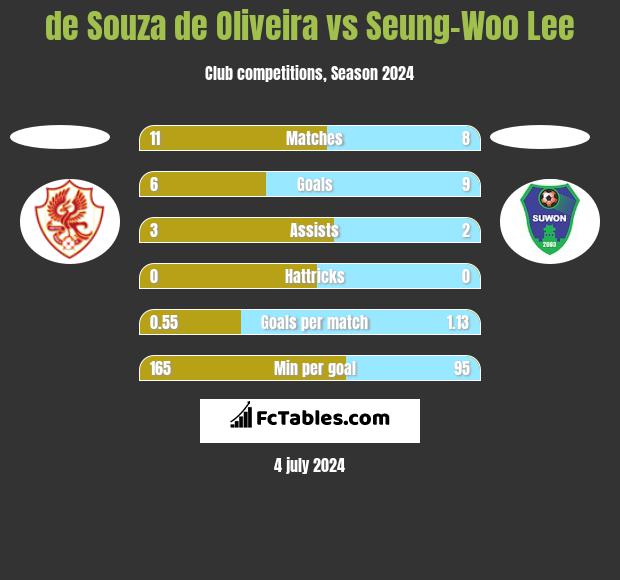 de Souza de Oliveira vs Seung-Woo Lee h2h player stats