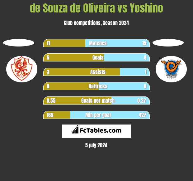 de Souza de Oliveira vs Yoshino h2h player stats