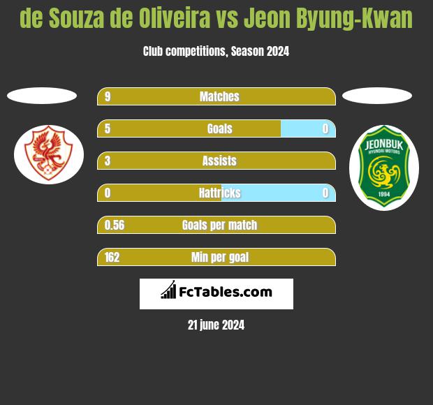 de Souza de Oliveira vs Jeon Byung-Kwan h2h player stats