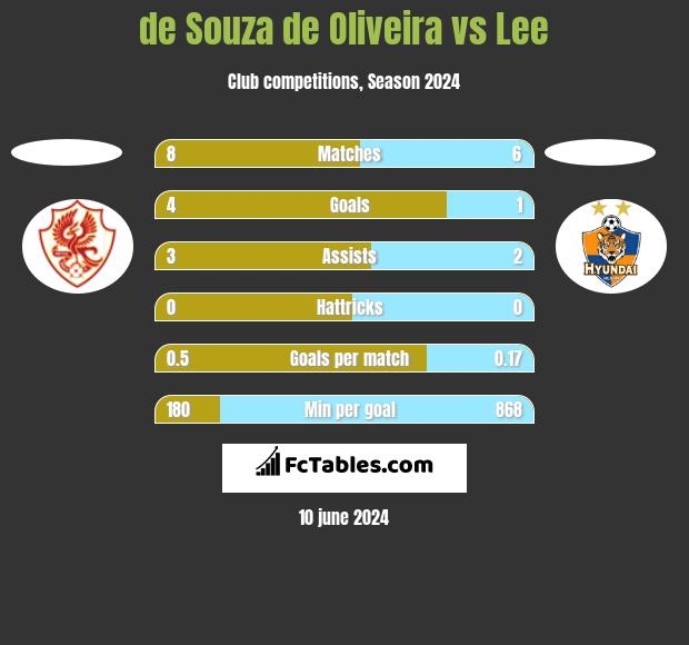 de Souza de Oliveira vs Lee h2h player stats