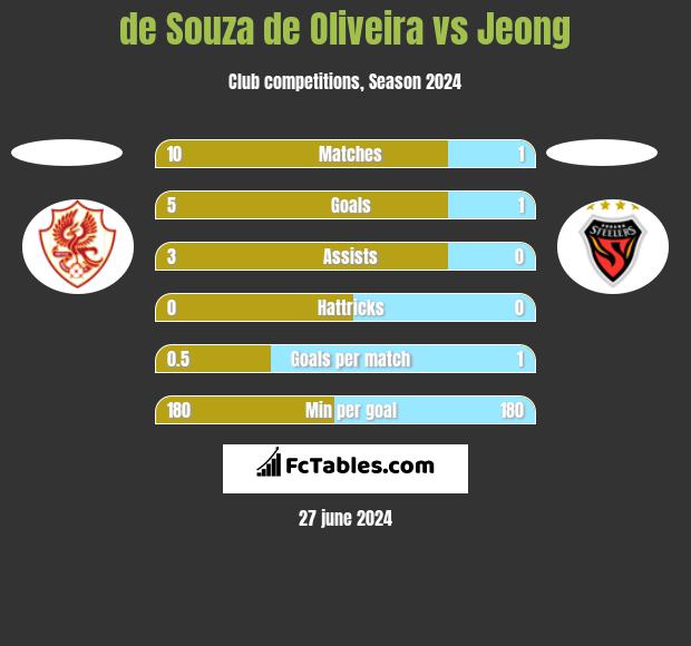 de Souza de Oliveira vs Jeong h2h player stats